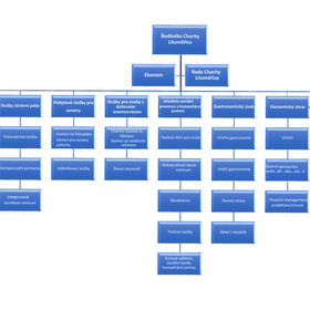 Organizační struktura Charity Litoměřice